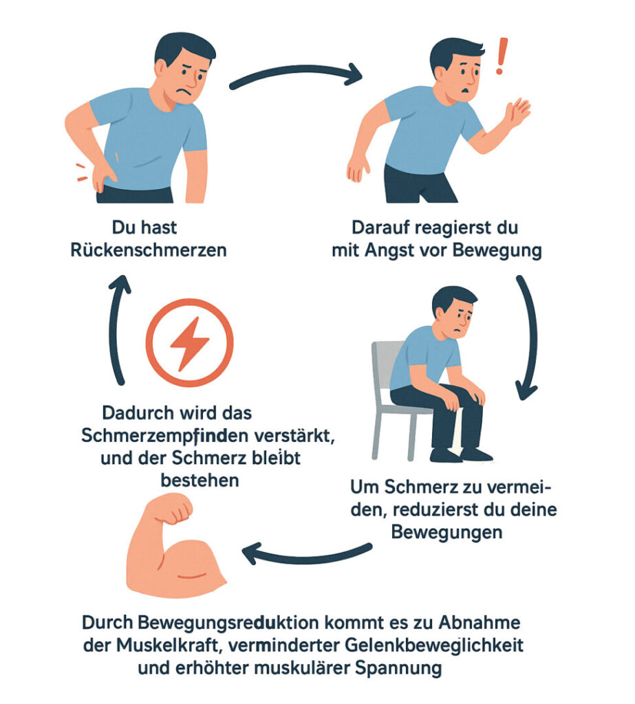 Infografik zeigt den Angst-Vermeidungs-Kreislauf bei Rückenschmerzen: Rückenschmerz führt zu Bewegungsangst, Bewegungsvermeidung schwächt Muskeln und erhöht Spannung, was das Schmerzempfinden verstärkt – ein Teufelskreis aus Angst und Schmerz.