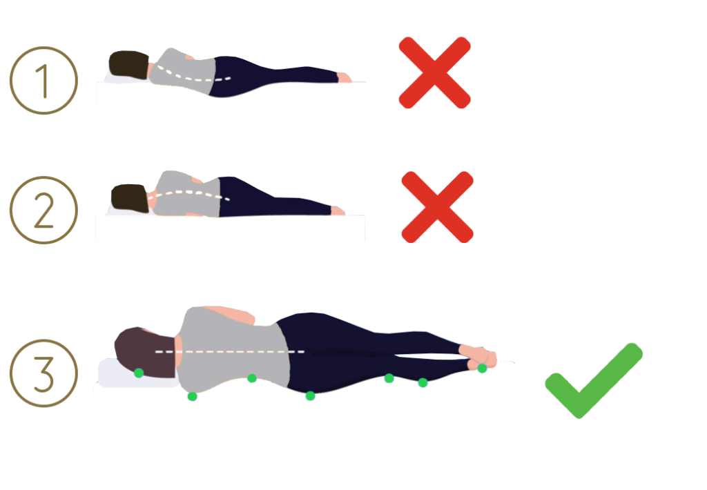 Eine Person in Seitenlage wird gezeigt. Bei Variante 1 sinkt der Körper zu stark ein, bei Variante 2 gibt die Matratze zu wenig nach. Variante 3 zeigt die ideale Härte mit optimaler Nachgiebigkeit in den einzelnen Körperzonen.